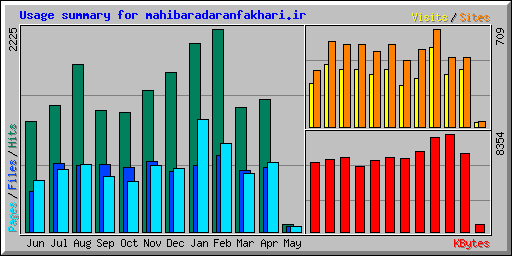 Usage summary for mahibaradaranfakhari.ir